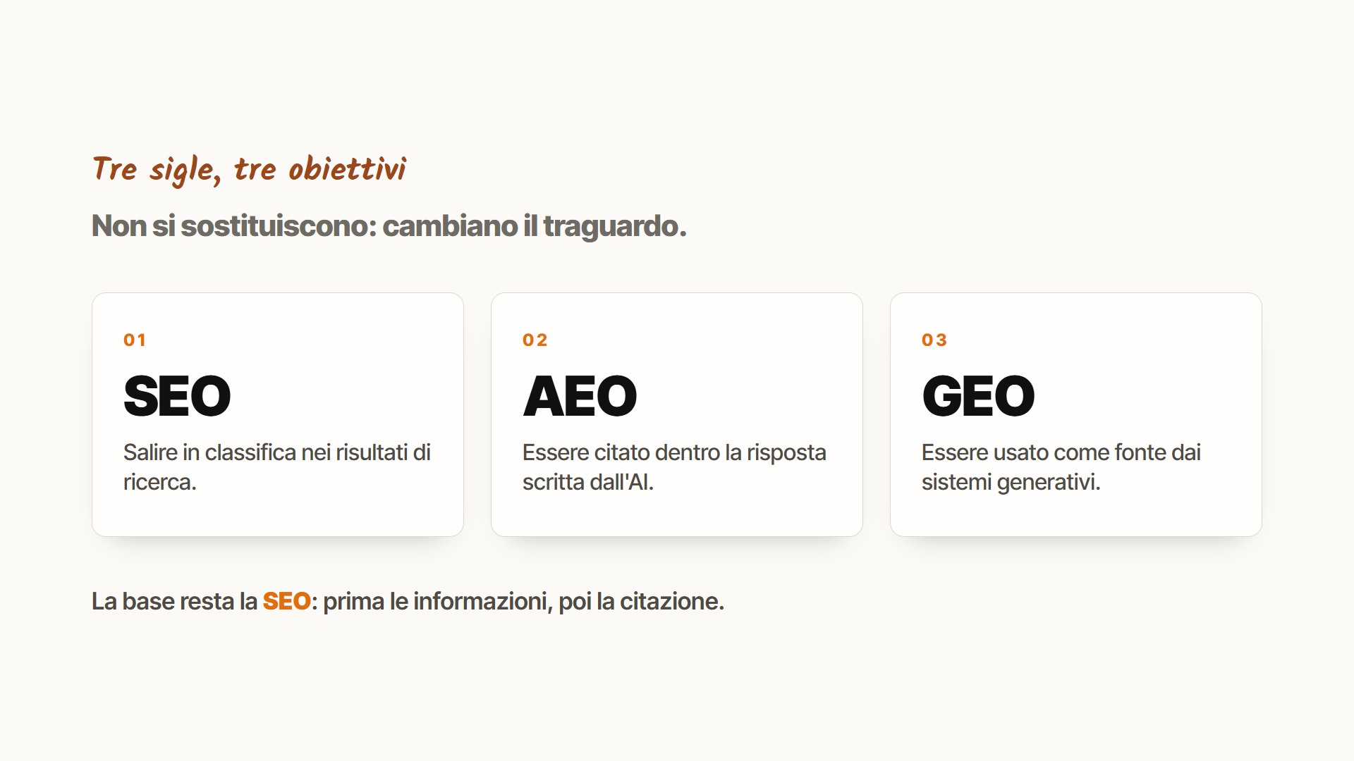 Tre colonne con le scritte SEO, AEO e GEO e sotto le rispettive definizioni